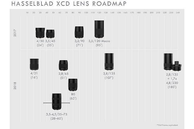 Bild Hasselblad XCD Lens Roadmap 2018. [Foto: Hasselblad]