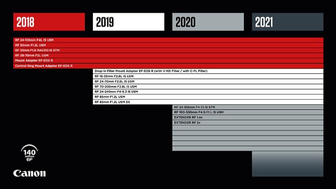 Bild Die Canon RF-Objektiv-Roadmap 2020 zeigt die bereits angekündigten Produkte und lässt Raum für mehr. [Foto: Canon]